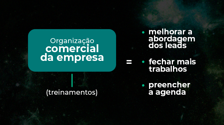 O fundo da imagem é o universo, com desfoque e uma camada de filtro preto por cima. Destacado em um fundo azul, com bordas arredondadas, está escrito Organização comercial da empresa e um traço leva para a palavra treinamentos, entre parênteses. O símbolo de igual está no centro da imagem e, em bullets, estão as frases melhorar a abordagem dos leads, fechar mais trabalhos, preencher a água, tudo em branco.
