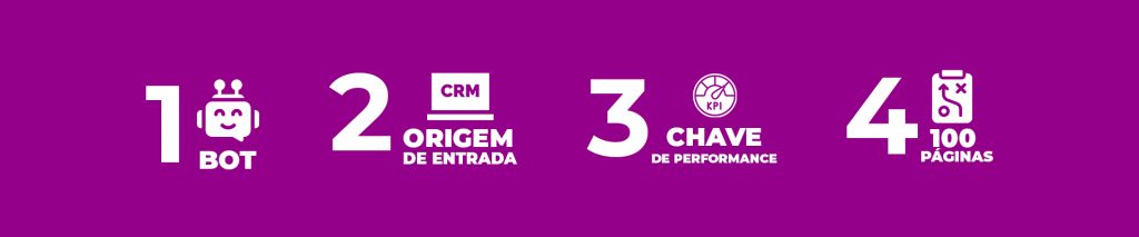 Em um fundo roxo sólido, temos os números de 1 a 4. No 1, temos o ícone de um robô e a palavra bot. No 2, o ícone do CRM e as palavras Origem de entrada. No 3, um símbolo como uma roleta apontando para o nível máximo escrito KPI e as palavras Chave de performance. No 4, uma planilha com uma seta apontando para cima, um x e um círculo e as palavras 100 páginas (em alusão às 100 páginas da documentação do processo comercial).