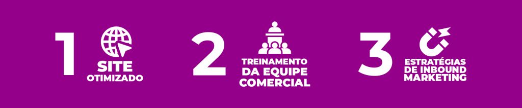 Banner com fundo roxo, sólido, e três blocos de texto e vetores. À esquerda, temos o número um em destaque ao lado de um símbolo que representa o globo terrestre com um cursos de mouse e, abaixo, a frase Site otimizado; ao centro, o número dois em destaque ao lado de um vetor de um líder falando para um grupo de pessoas acima da frase Treinamento da equipe comercial e, à direita, o número 3 em destaque e, ao lado, um símbolo de imã em formato de ferradura com um raio saindo dele e a frase Estratégias de inbound marketing.